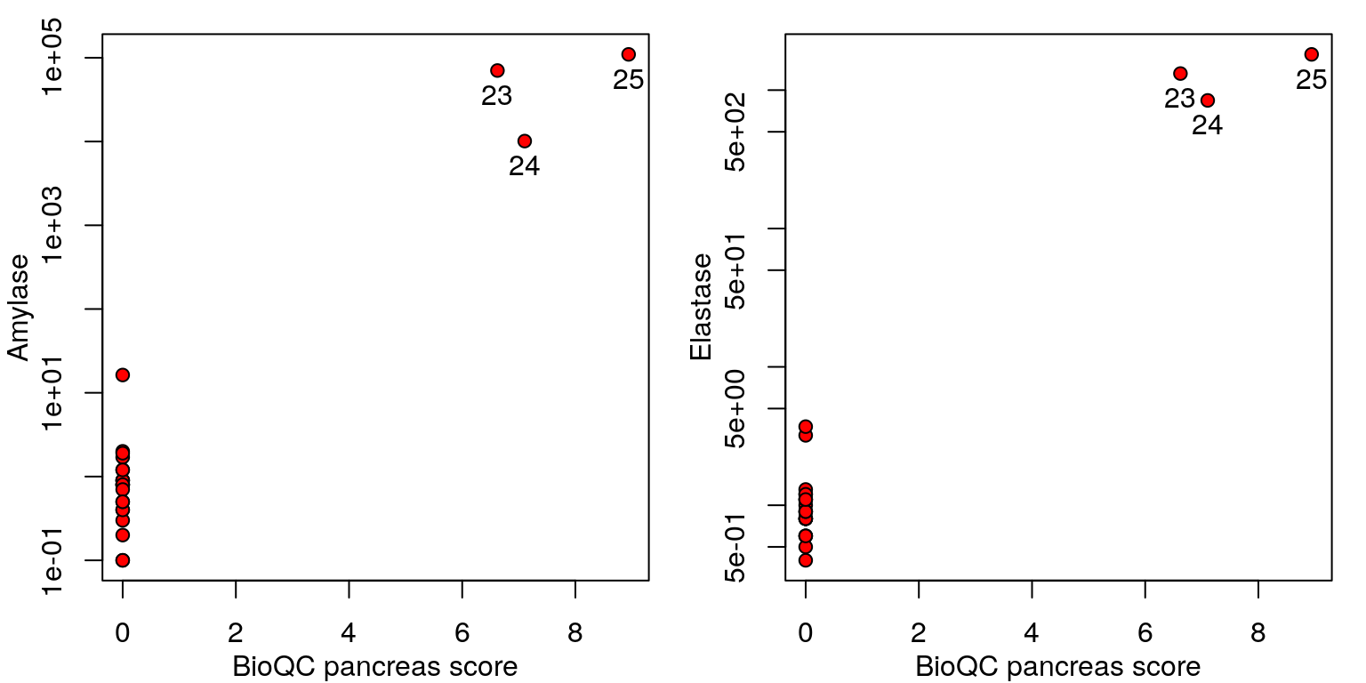 Correlation between qRT-PCR results and BioQC pancreas score