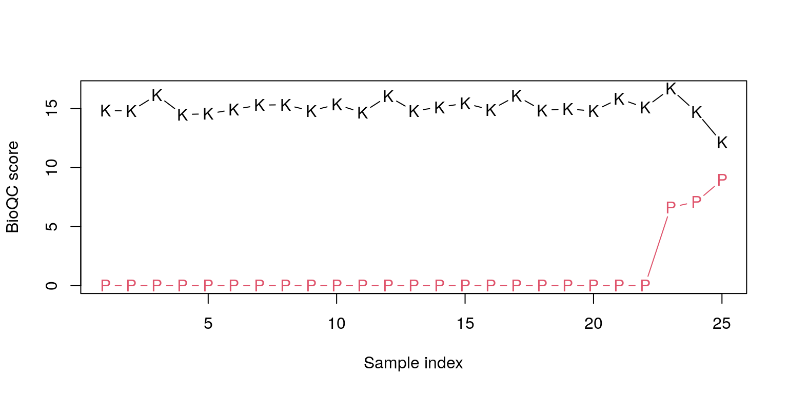 BioQC scores (defined as abs(log10(p))) of the samples. K and P represent kidney and pancreas signature scores respectively.