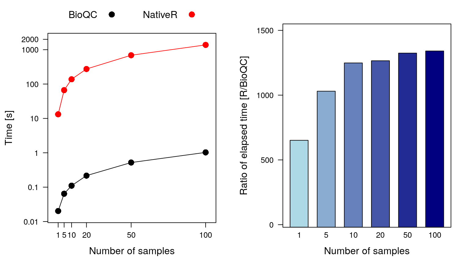 **Figure 2**: Time benchmark results of BioQC and R implementation of Wilcoxon-Mann-Whitney test. Left panel: elapsed time in seconds (logarithmic Y-axis). Right panel: ratio of elapsed time by two implementations. All results achieved by a single thread on in a RedHat Linux server.