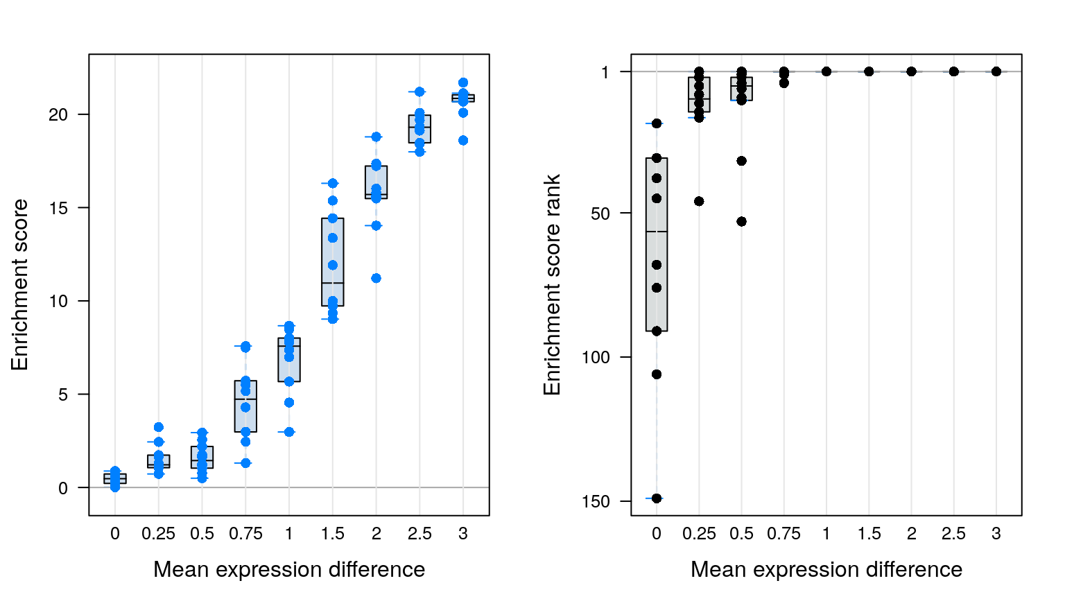 **Figure 1:** Sensitivity benchmark. Expression levels of genes in the ovary signature are dedicately sampled randomly from normal distributions with different mean values. Left panel: enrichment scores reported by *BioQC* for the ovary signature, plotted against the differences in mean expression values; Right panel: rank of ovary enrichment scores in all 155 signatures plotted against the difference in mean expression values.