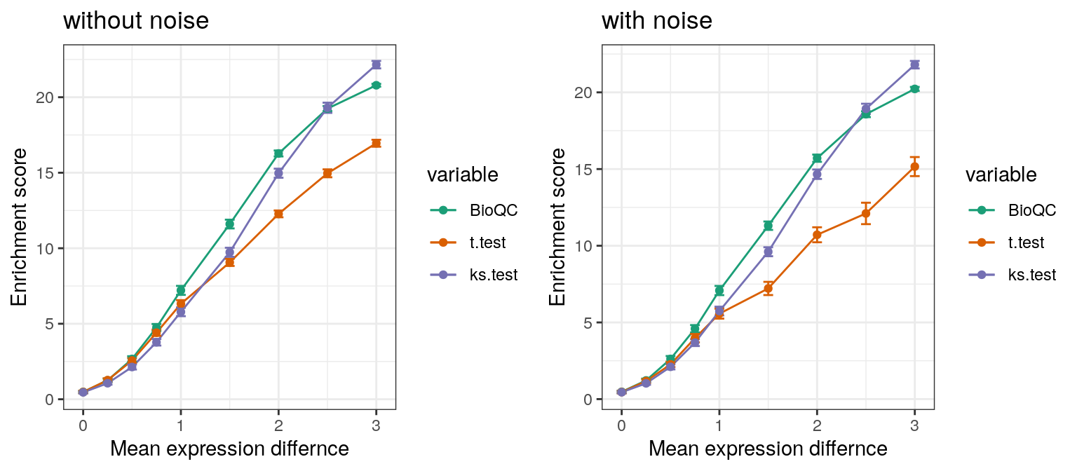 **Figure 1:** Sensitivity benchmark. Expression levels of genes in the ovary signature are dedicately sampled randomly from normal distributions with different mean values. The lines show the enrichment score for the Wilcoxon-Mann-Whitney test, the t-test and the Kolmogorov-Smirnov test respectively. In the right panel, outliers were added by adding a random value to 1% of the simulated genes. 