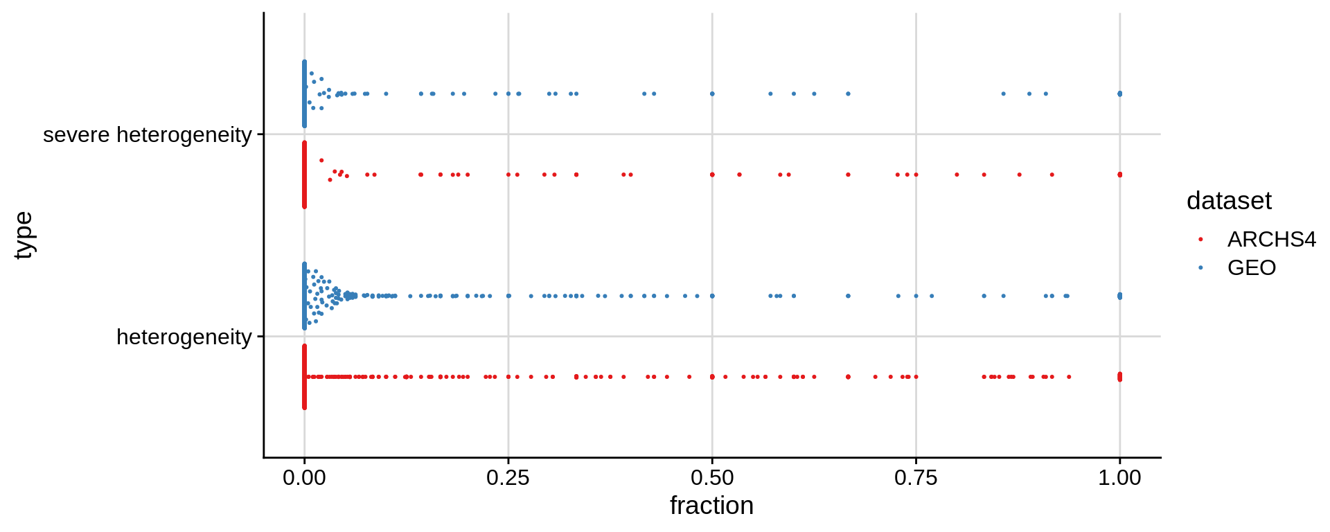 Beeswarm plot depicting the fraction of heterogeneous samples and severely heterogeneous samples for each study. 